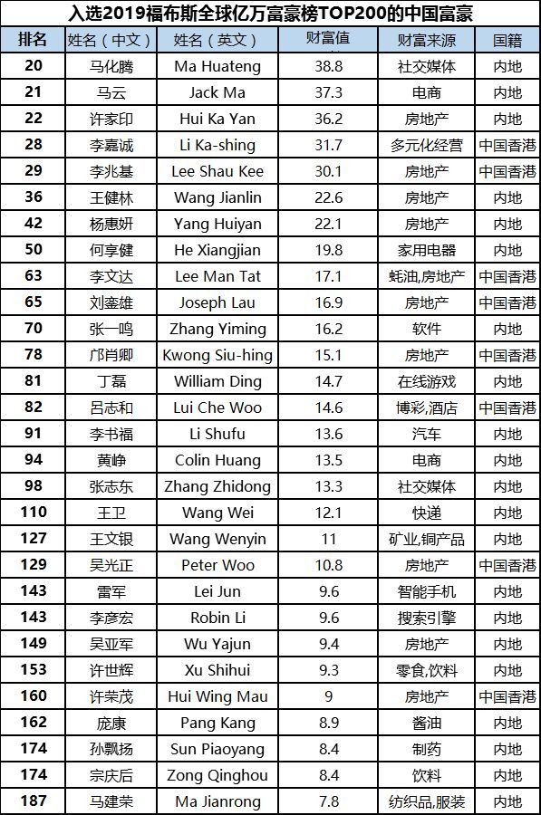 2019福布斯全球亿万富豪榜公布:河南8位富豪登榜