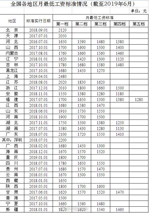 最新31省份月最低工资标准公布看看河南是多少