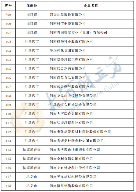 刚刚公布!河南确定451家省定重点上市后备企业名单