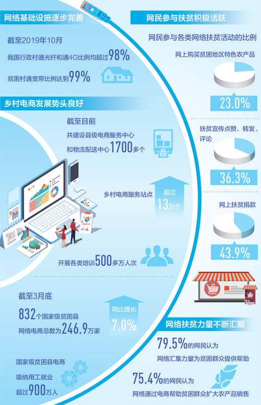 插上网络翅膀汇聚扶贫力量决战决胜脱贫攻坚大数据观察