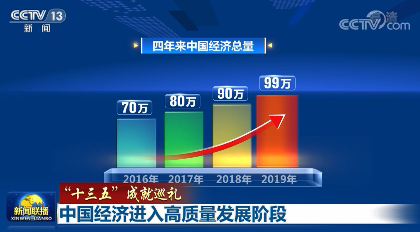 【"十三五"成就巡礼】中国经济进入高质量发展阶段