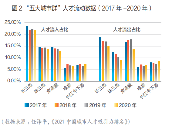 城市人才流动新动向新特征与新动能