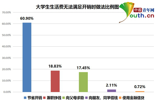 大学生超五成月均生活费过千 饮食系主要花销