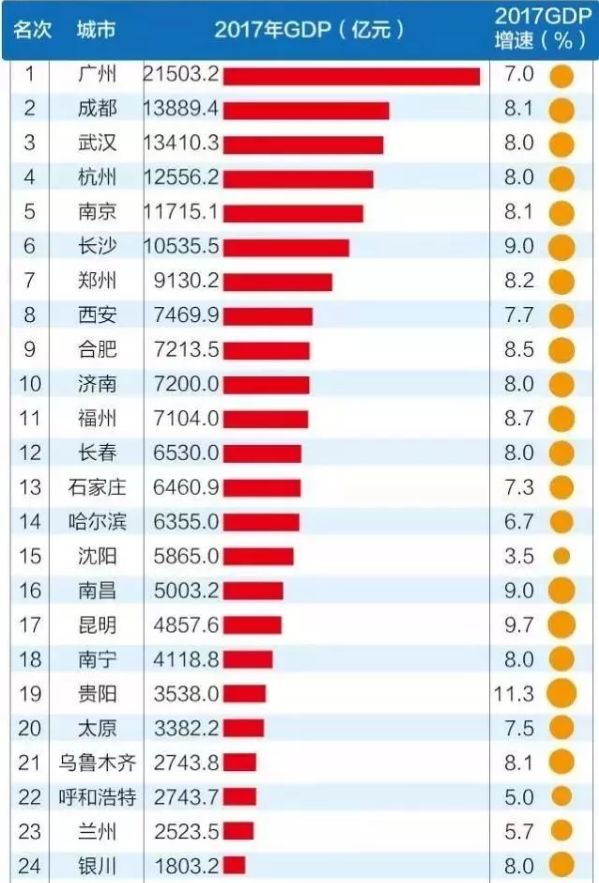2020年西安gdp排名