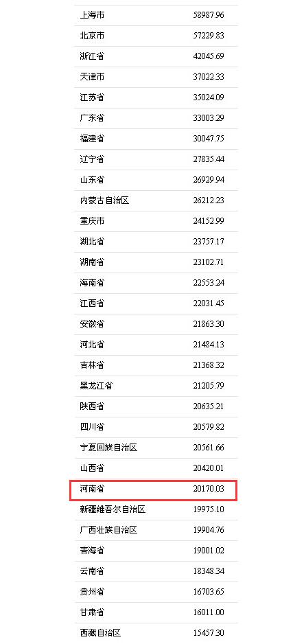 河南 人均收入_河南城乡收入差距图