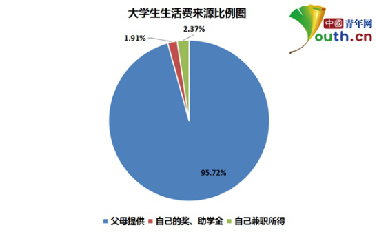 大学生超五成月均生活费过千 饮食系主要花销