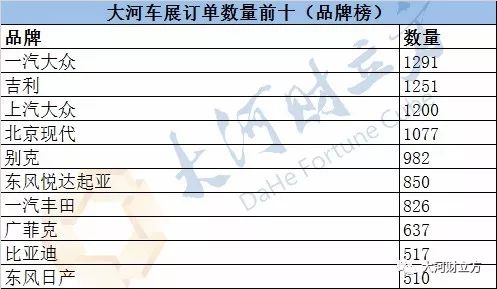 销量超2.2万台！春季大河车展再现最惠车展底气