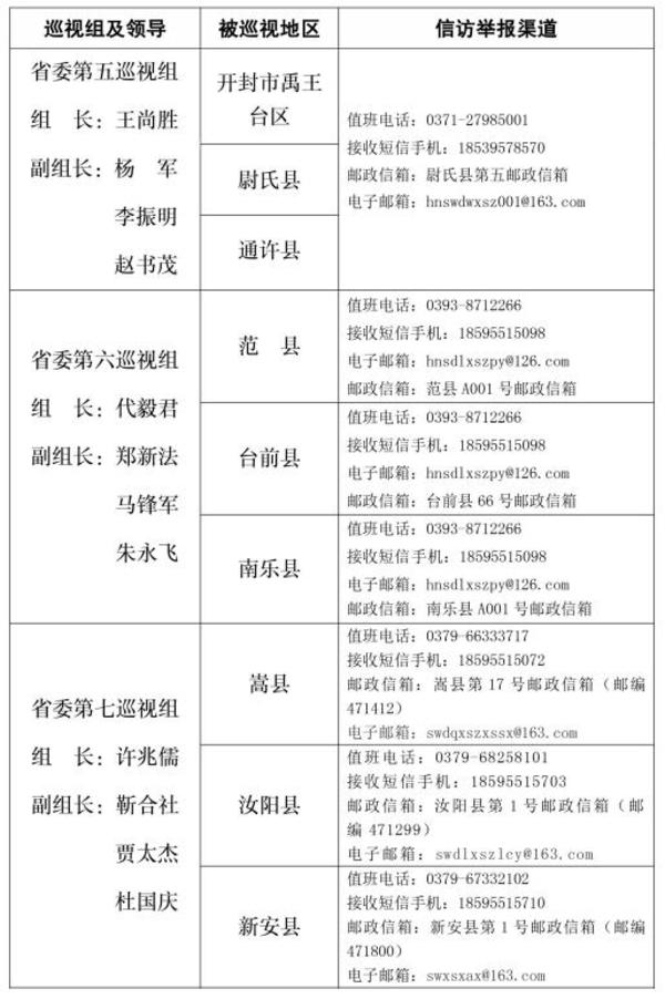 河南省委巡视组进驻情况一览表 (附信访举报渠