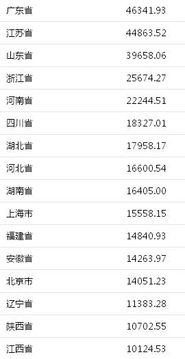 河南省gdp在全国第几位_28省GDP排行榜出炉,河南省位居第五位