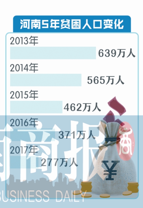 全国贫困人口有多少_全国贫困人口累计减少多少万人