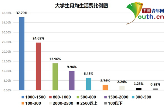 大学生超五成月均生活费过千 饮食系主要花销