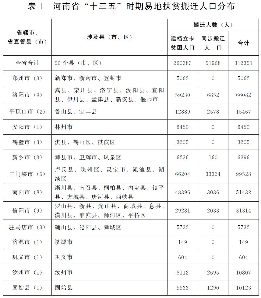 河南省人民政府办公厅关于印发河南省十三五