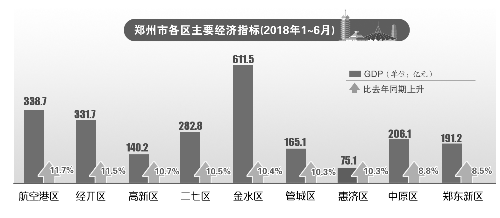 航空港区gdp