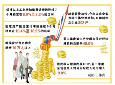河一季度gdp_河南第五 31省份前三季度GDP排名出炉
