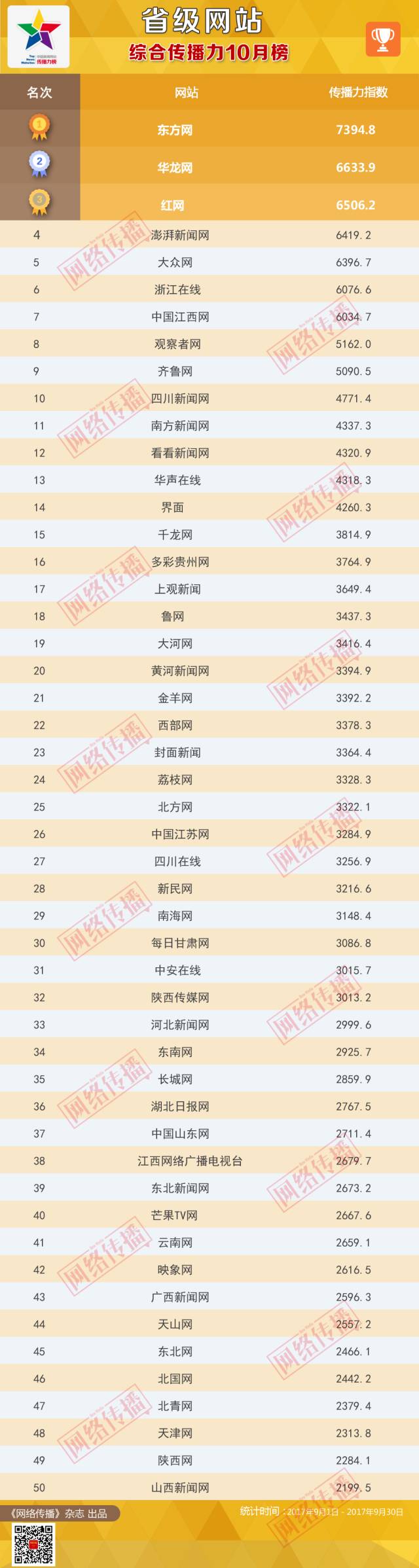 省级网站传播力2017年10月榜发布