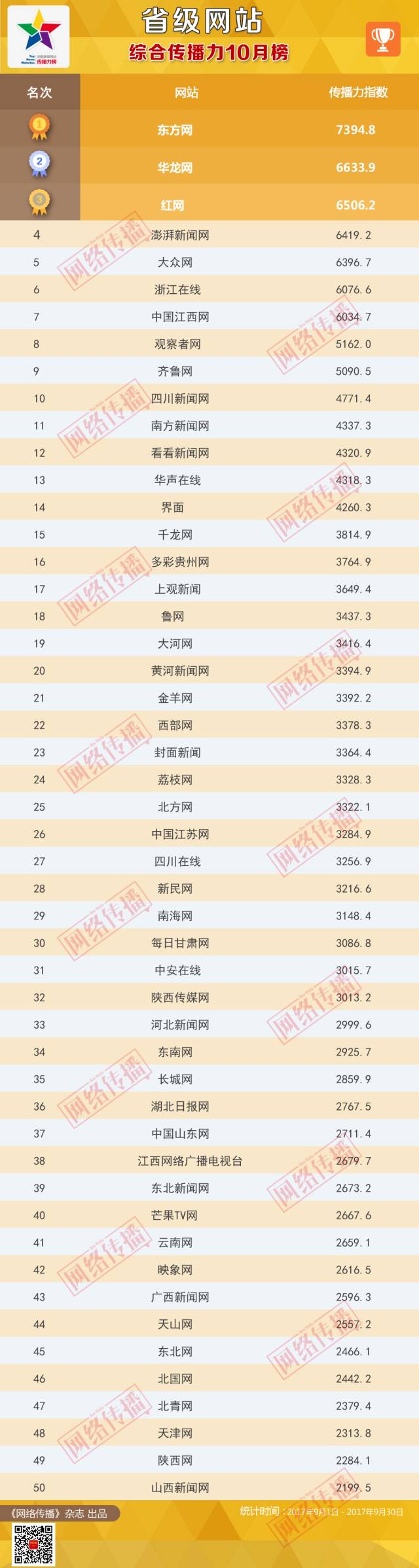 省级网站转达力2017年10月榜宣告