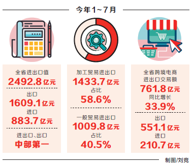 五大因素支撑外贸持续回稳前7个月河南进出口 出口中部第一 大河网