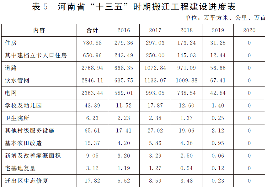 河南省人民政府办公厅关于印发河南省十三五