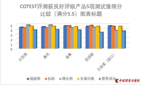 测评表明中国奶粉质量远强于其口碑