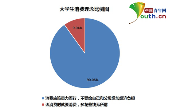 大学生超五成月均生活费过千 饮食系主要花销