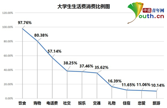 大学生超五成月均生活费过千 饮食系主要花销