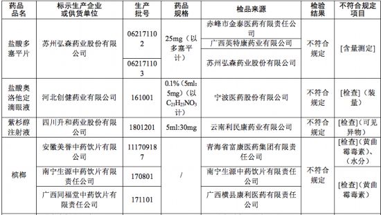 国家药监局:19批次药品不合格! 这些药你还在用吗？