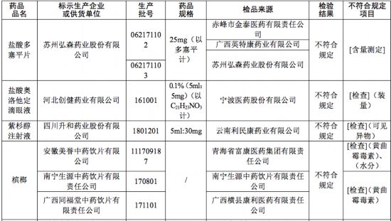 國家藥監(jiān)局:19批次藥品不合格! 這些藥你還在用嗎？