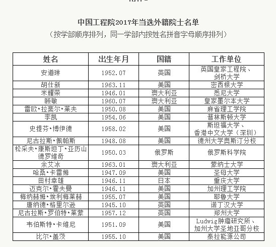 中国工程院新增67位院士 尼古拉斯·罗伯特·莱蒙当选郑州大学外籍院士