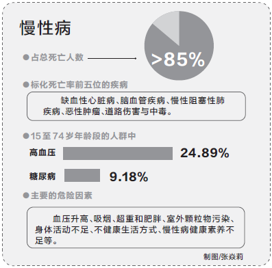 河南发布慢性病综合防控工作情况：防控慢性病，不可慢慢行