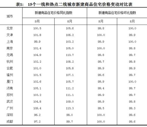 2017年9月份，15个一线和热点二线城市新建商品住宅价格变动对比表。图片来源：国家统计局官网