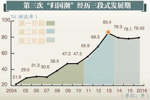 中国迎第三次留学生归国潮 他们为何都选择回来