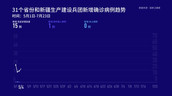 传染病|国家卫健委：23日新增确诊病例21例，其中本土15例