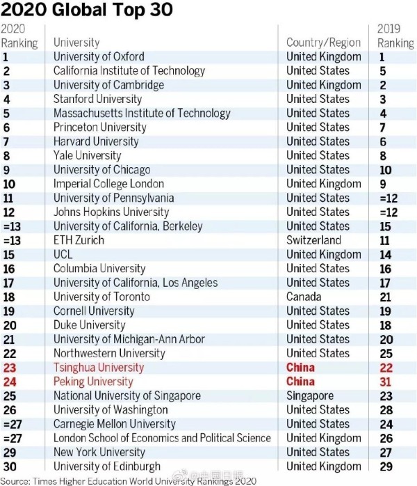 【中国那些事儿】世界大学最新排名清华北大领