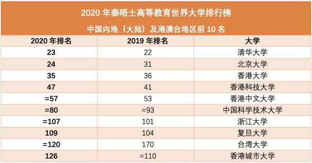 【中国那些事儿】世界大学最新排名清华北大领