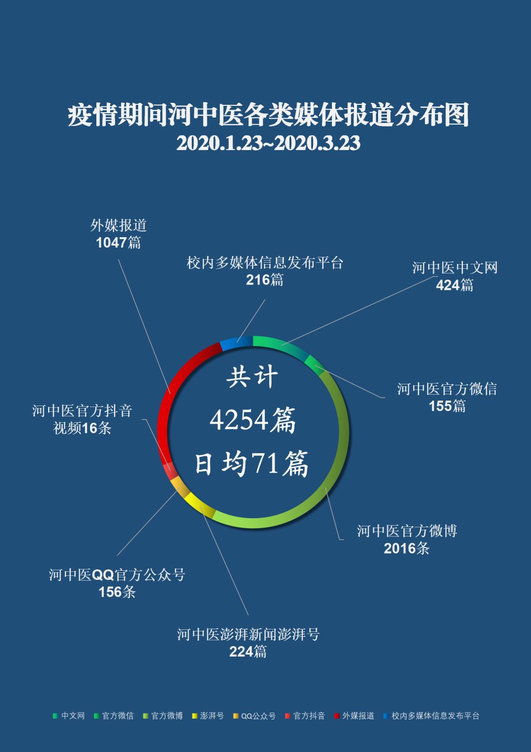 「」3207+1047=4254！