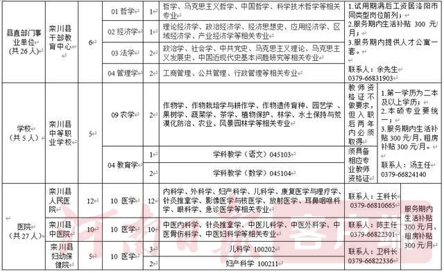 『学历』招人啦！职位涉及事业单位等，栾川县公开引进高层次学历人才