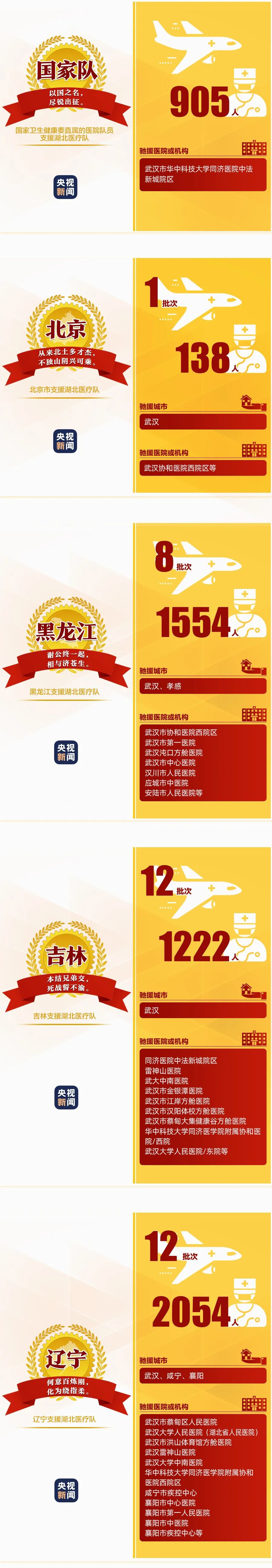 名医@194支已撤离 149支仍坚守