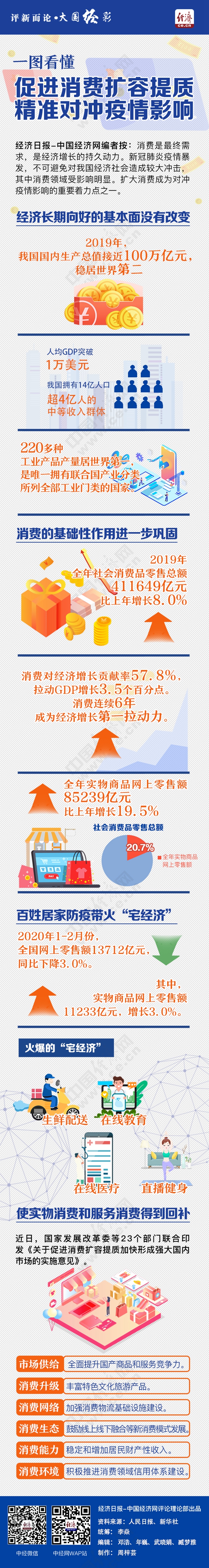 #经济#【评新而论·大国经彩】一图看懂丨促进消费扩容提质 精准对冲疫情影响