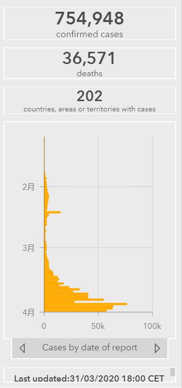 []世卫组织：全球新冠肺炎确诊病例累计达754948例