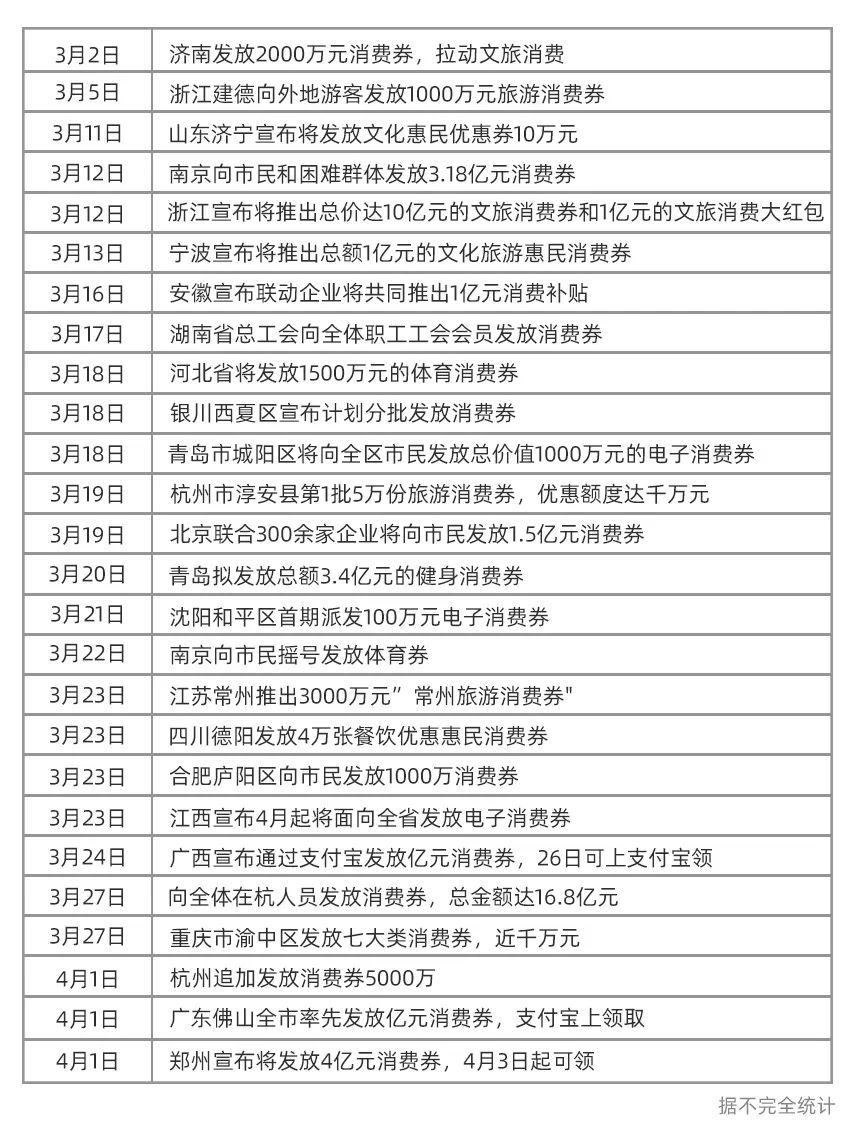 【杭州经济】全国17省份发50亿元消费券，与政府AA的福利有你么？