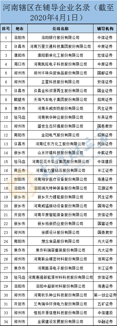 @34家！河南最新IPO在辅导企业名单公布