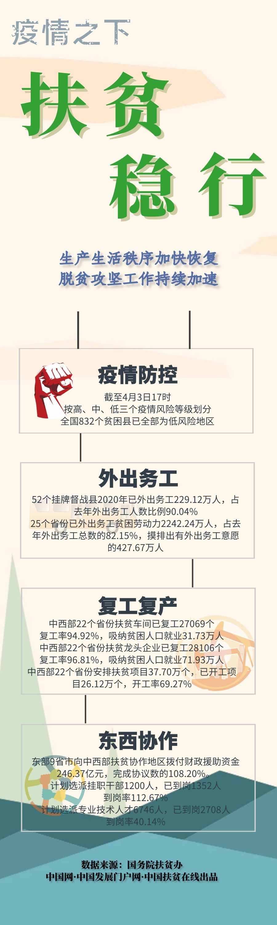 【时政】图解：疫情之下 扶贫稳行