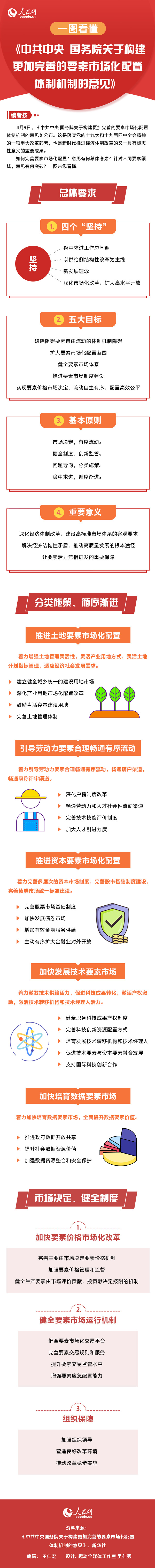 【】一图看懂《中共中央 国务院关于构建更加完善的要素市场化配置体制机制的意见》