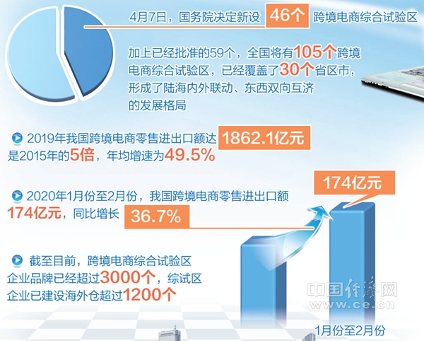 『疫情』我国新设46个跨境电商综合试验区 跨境电商加速打造外贸新格局