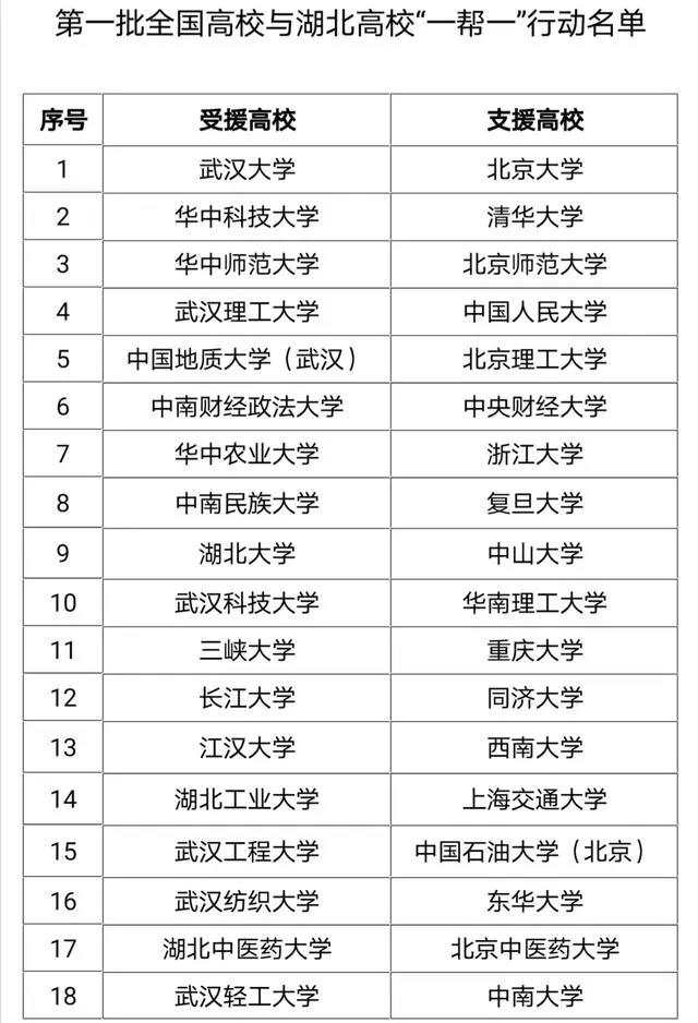 「大学」首批48对高校！全国再次支援湖北