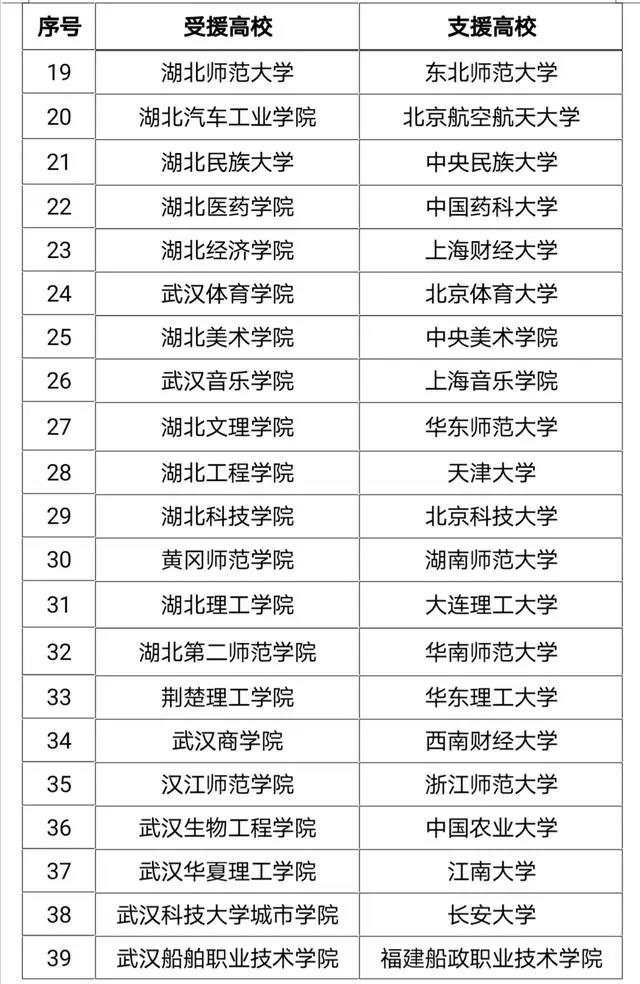 「大学」首批48对高校！全国再次支援湖北