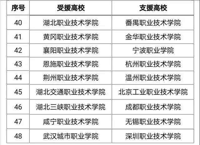 「大学」首批48对高校！全国再次支援湖北