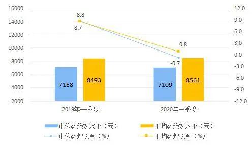 『国家统计局』同比下降6.8%，国家统计局告诉你怎么看一季度GDP