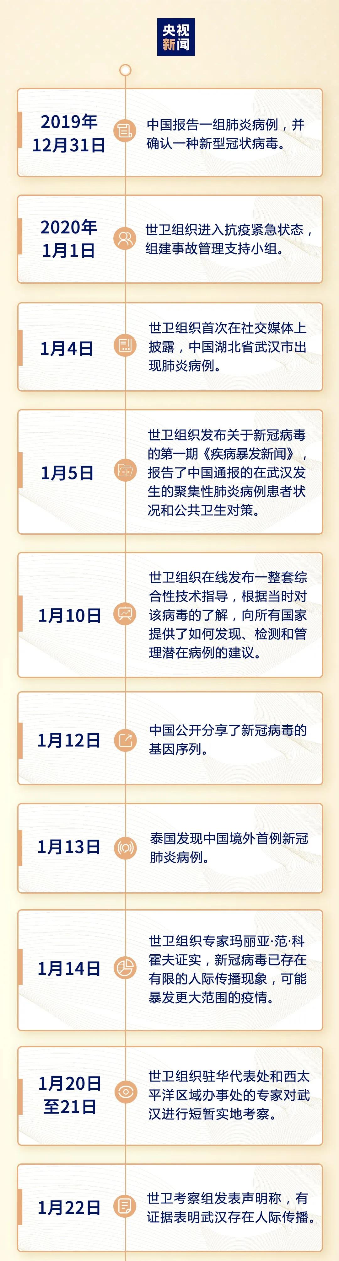 『』世卫组织“耽误”美国控制疫情？看看这条时间线就清楚了