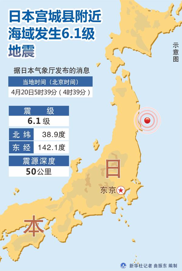 『地震』日本宫城县附近海域发生6.1级地震